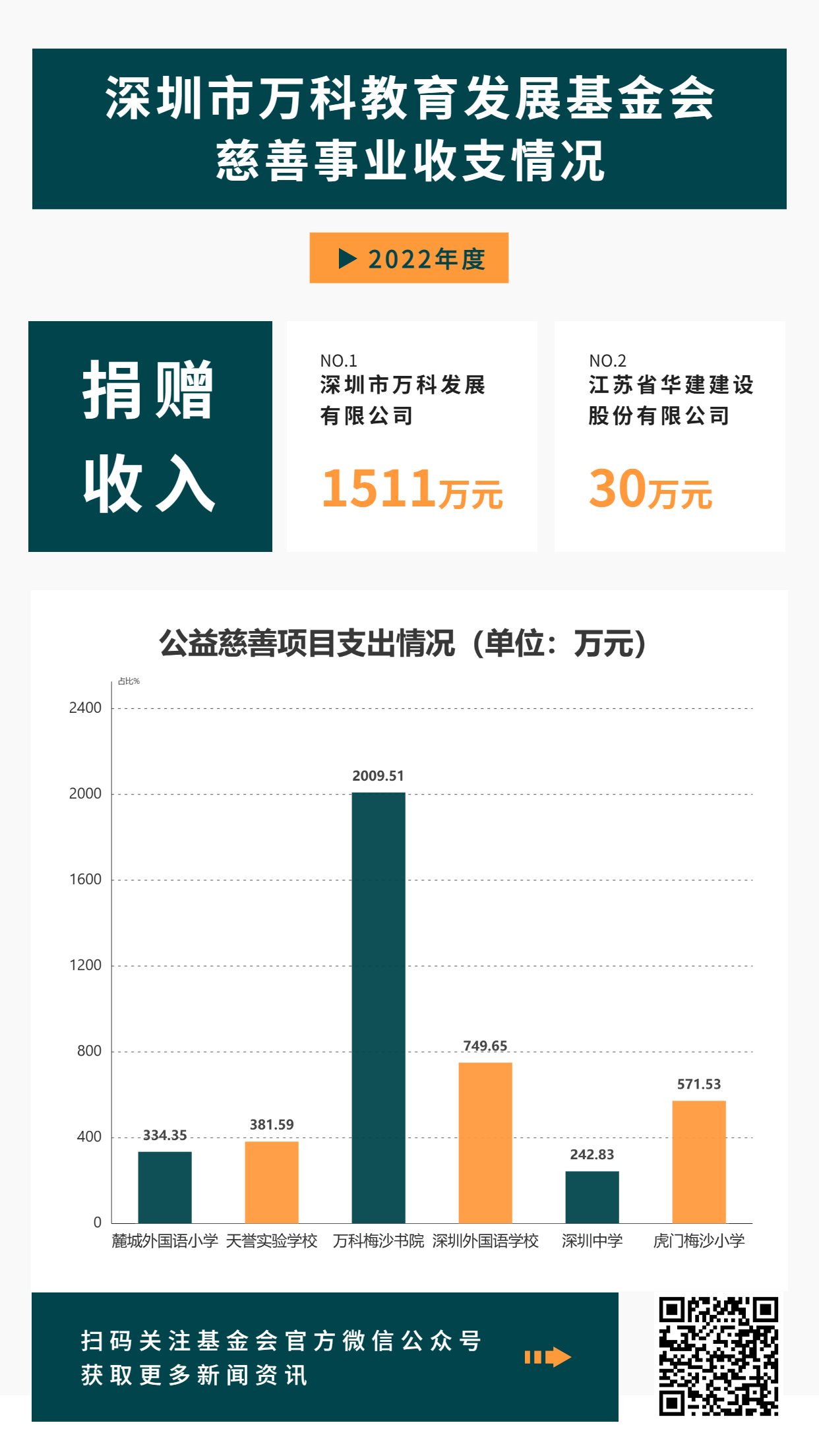 万科教育基金会慈善事业收支情况.png